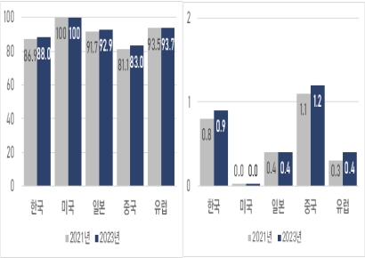 韓 산업기술력, 美와 0.9년차…"디플·이차전지는 세계 최고"