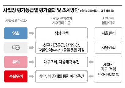 부실 PF에 '뉴 머니' 투입 속도…당국-금융권 '협의체' 가동