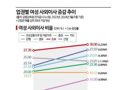 [女사외이사분석]① 금융권·산업계 '방탄유리천장'
