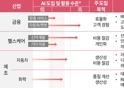 삼일PwC “생성형 AI 통한 수익화 전략 올해부터 본격화”