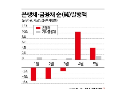 'PF 구조조정 본격화' 수급불안 우려에 채권시장도 초긴장