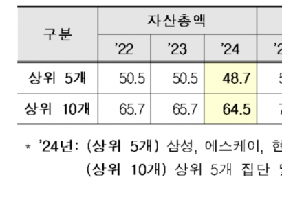 '정부출범 2년' 공정거래위원장 "과징금 부과액 9200억" 
