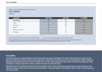 삼성전자 갤럭시, 아이폰 제치고 미국소비자만족지수 1위