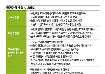  [이슈분석]국민연금 개혁 어디로 가나…소득대체율 43% vs 45%, "신연금-구연금 분리" 주장도