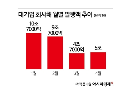 'PF 구조조정·금리 불확실성' 5월 회사채 발행량 급감