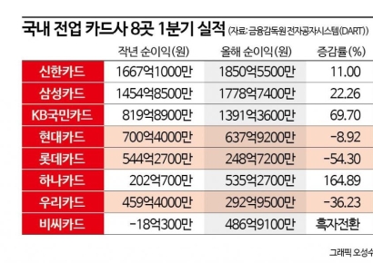 고금리 속 카드사 실적 ‘희비’…연체율 ‘마의 2%’ 넘겼다