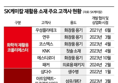 분기보고서에 고객사 공개한 SK케미칼…"플라스틱 재활용 시장 선점"
