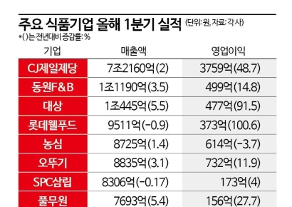 간편식 늘고 K-푸드 수출 날개…식품업계 1분기 호실적