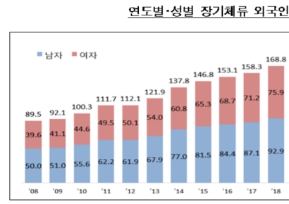 장기체류 외국인 40%만 보험가입…"상품 개선 필요"