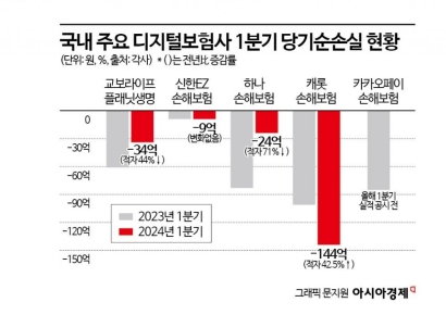 1분기 적자폭 줄인 디지털보험사…흑자 반전 노림수는