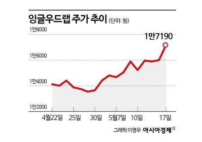 자외선 차단나선 미국…잉글우드랩, 이유있는 고공행진   