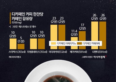 [맛잘알X파일]"스벅보다 최대 4배"…디카페인 커피의 '배신'