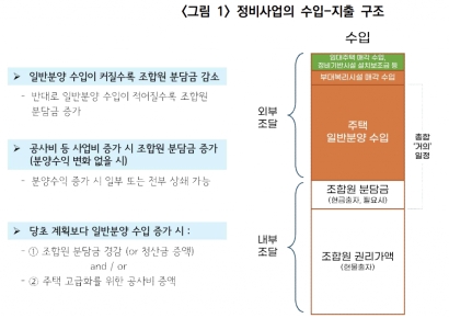 "고령자 둥지 내몰림 방지 위해 '정비사업형 주택연금' 도입해야"