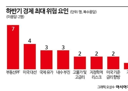 [금통위poll]②"韓경제 주요 위협, 부동산PF와 트럼프 리스크"