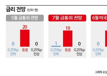 [금통위poll]①기준금리 인하, 4분기에나 가능