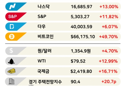 시장의 관심은 금리?…엔비디아 실적이지[3분 브리프]