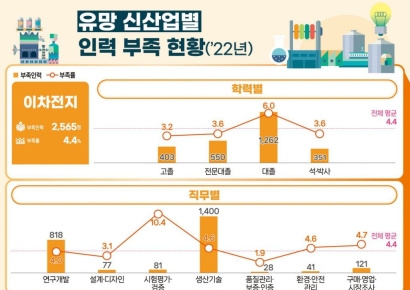 "이차전지 인력 10년간 5만4000명 증가 전망…신산업중 최고"