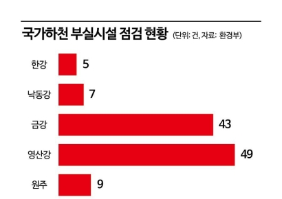 주요하천 홍수시설 130여곳 하자…환경부 "수해예방 총력"