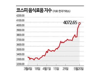 음식료株, 해외·내식·원가개선 '3박자'로 더 간다