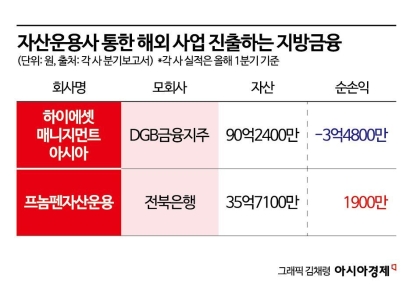 해외 자산운용사 본격 운영 DGB…비은행 사업 강화