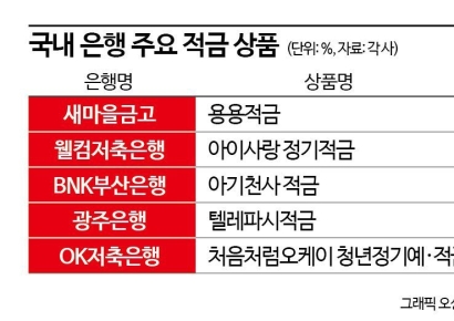 [실전재테크]"금리 내리기 전 막차 타자"…고금리 예·적금 주목