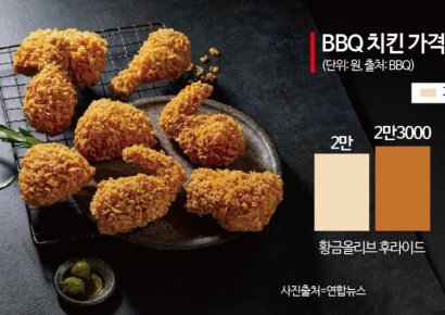 BBQ, 2년만에 치킨 가격 인상…교촌·bhc는?