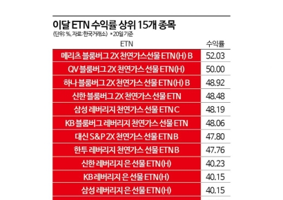 치솟는 가격에 원자재 투자 수익률 고공행진