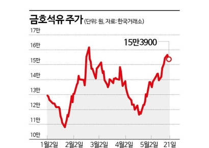 금호석유, 바닥 찍고 길었던 불황 끝낼까