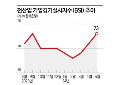 자동차·조선 수출 호조에…기업체감경기 3개월 연속 상승