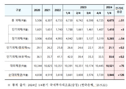 1분기 대외채무 6675억달러…작년 말보다 51억달러 감소 