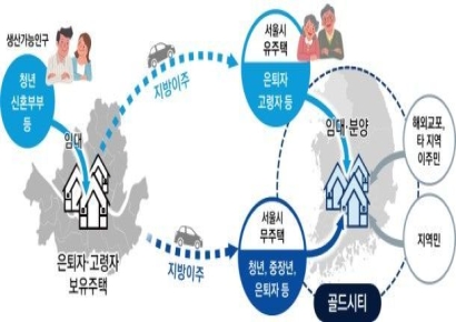 서울 중장년 58.5% "골드시티 이주 의사 있다"