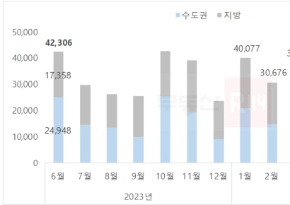 6월 전국 2만5940가구 입주…전년 대비 39% 감소
