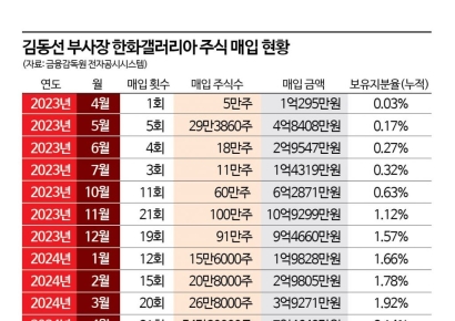 한화 3세 김동선, 자사주 매입 '속도'…1년새 55억 넘게 '매수' 