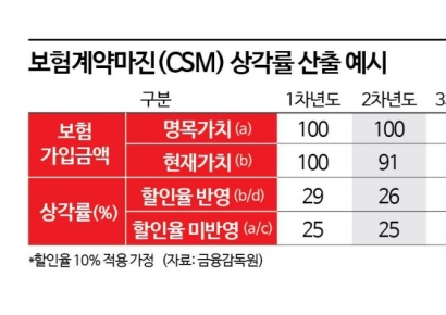 보험회계 CSM 상각률 논란 '실적뻥튀기' vs '조삼모사'