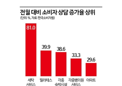 "환절기 세탁소에 옷 맡겼다가"… 소비자 상담 급증