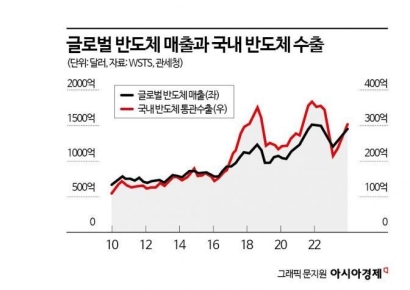 한은 "반도체 경기 내년 상반기까지 상승, 韓경제성장 견인"