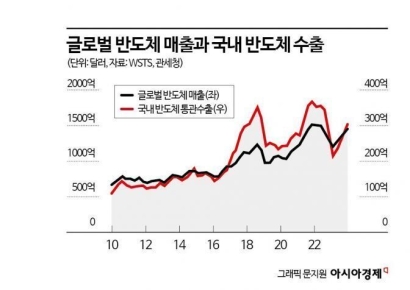 한은 "반도체 경기 상승+G2 내수 중심 성장…韓 경제에 긍정적"(종합)