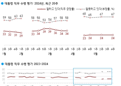 [폴폴뉴스]회복 안 되는 尹대통령 지지율…갤럽 "2주 전과 같은 24%"