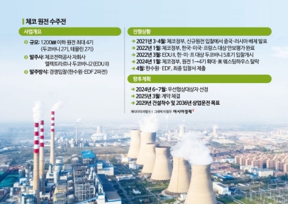 [Why&Next]'30조 잭팟' 체코 원전 수주 총력전…한국 "가격·공기 맞춘다" vs 프랑스 "우린 EU 한가족"