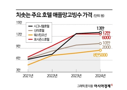 망고값 급락했는데…특급호텔 애플망고빙수 평균가 10만원 '돌파'