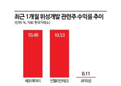  우주개발 닻올라…"밤하늘 수놓을 K스페이스 종목 주목"
