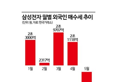 HBM이 바꿔 놓은 외국인 쇼핑 목록…"삼전 팔고 SK하이닉스 샀다"