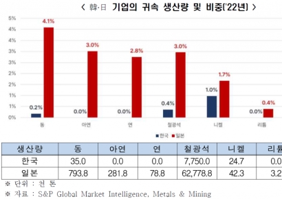 "韓 지분 보유 핵심 광물 부족…특정국 의존 리스크 우려"