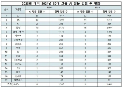 30대 그룹 'AI 전문 임원' 1년새 2배로…1위는 LG