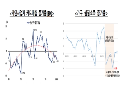 '위기의 서민·자영업자'…금융위 '지원방안 마련 TF' 가동