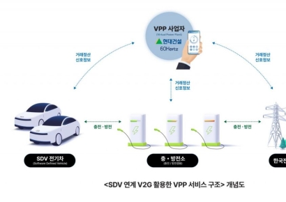 현대건설, 전기차 배터리로 전력공급하는 기술 만든다