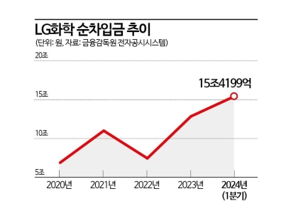 현금 모두 쏟아도 남는 빚 15조…LG화학 채무부담 역대 최대