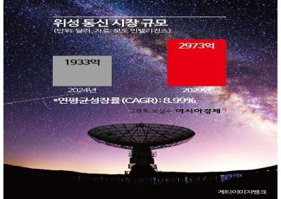 통신위성 전문가 영입한 한화시스템…400조 시장 정조준