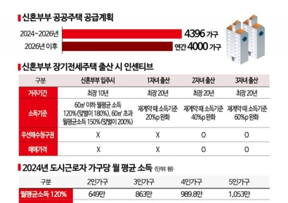 '올림픽파크포레온' 신혼부부 장기전세주택2 입주자 24일까지 모집