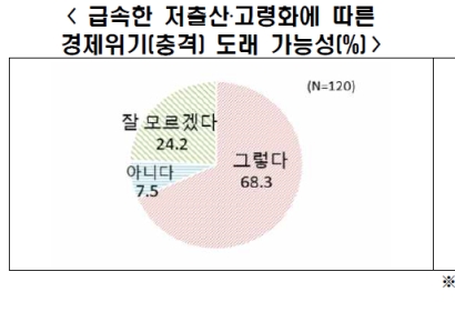 1000대 기업 70% "저출산·고령화로 경제 위기 도래 우려"